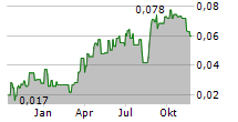 PANTORO LIMITED Chart 1 Jahr