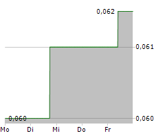 PANTORO LIMITED Chart 1 Jahr