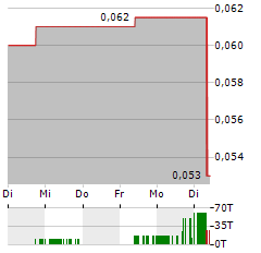 PANTORO Aktie 5-Tage-Chart