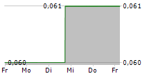 PANTORO LIMITED 5-Tage-Chart