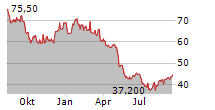 PAPA JOHNS INTERNATIONAL INC Chart 1 Jahr