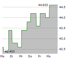 PAPA JOHNS INTERNATIONAL INC Chart 1 Jahr