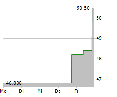 PAPA JOHNS INTERNATIONAL INC Chart 1 Jahr