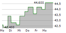 PAPA JOHNS INTERNATIONAL INC 5-Tage-Chart