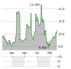 PAPAYA GROWTH OPPORTUNITY CORP I Aktie Chart 1 Jahr