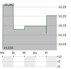 PAPAYA GROWTH OPPORTUNITY CORP I Aktie 5-Tage-Chart