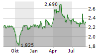 PAPOUTSANIS SA Chart 1 Jahr