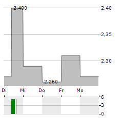 PAPOUTSANIS Aktie 5-Tage-Chart