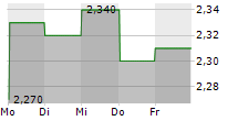 PAPOUTSANIS SA 5-Tage-Chart