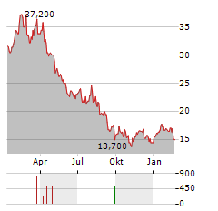 PAR PACIFIC Aktie Chart 1 Jahr