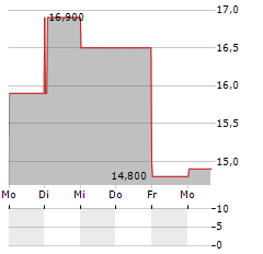 PAR PACIFIC Aktie 5-Tage-Chart