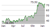 PAR TECHNOLOGY CORPORATION Chart 1 Jahr