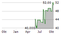 PAR TECHNOLOGY CORPORATION Chart 1 Jahr