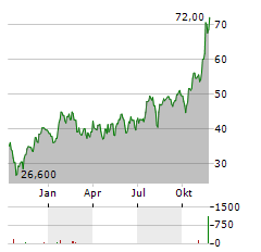 PAR TECHNOLOGY Aktie Chart 1 Jahr