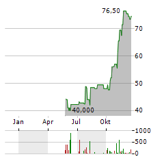 PAR TECHNOLOGY Aktie Chart 1 Jahr