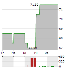 PAR TECHNOLOGY Aktie 5-Tage-Chart