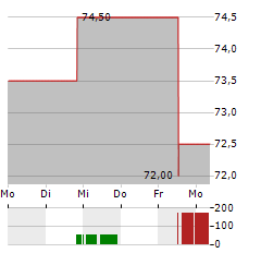 PAR TECHNOLOGY Aktie 5-Tage-Chart