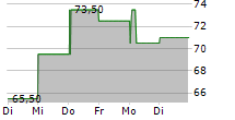 PAR TECHNOLOGY CORPORATION 5-Tage-Chart