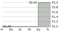 PAR TECHNOLOGY CORPORATION 5-Tage-Chart