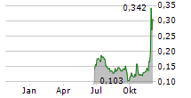 PARADIGM BIOPHARMACEUTICALS LIMITED Chart 1 Jahr