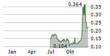 PARADIGM BIOPHARMACEUTICALS LIMITED Chart 1 Jahr