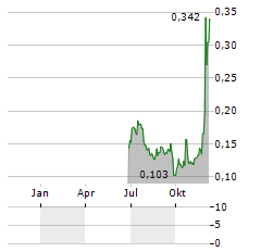 PARADIGM BIOPHARMACEUTICALS Aktie Chart 1 Jahr