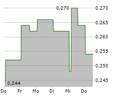 PARADIGM BIOPHARMACEUTICALS LIMITED Chart 1 Jahr