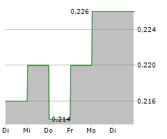 PARADIGM BIOPHARMACEUTICALS LIMITED Chart 1 Jahr