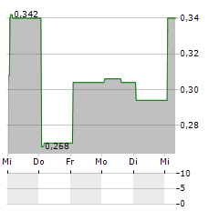 PARADIGM BIOPHARMACEUTICALS Aktie 5-Tage-Chart