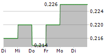 PARADIGM BIOPHARMACEUTICALS LIMITED 5-Tage-Chart