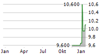 PARAGON 28 INC Chart 1 Jahr