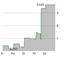 PARAGON 28 INC Chart 1 Jahr