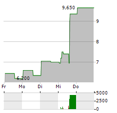 PARAGON 28 Aktie 5-Tage-Chart