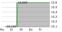 PARAGON 28 INC 5-Tage-Chart