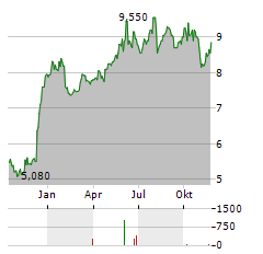 PARAGON BANKING GROUP Aktie Chart 1 Jahr