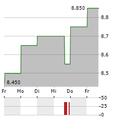 PARAGON BANKING GROUP Aktie 5-Tage-Chart