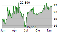 PARAMOUNT GLOBAL CL A Chart 1 Jahr