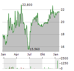 PARAMOUNT GLOBAL CL A Aktie Chart 1 Jahr