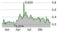 PARAMOUNT GOLD NEVADA CORP Chart 1 Jahr