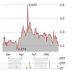 PARAMOUNT GOLD NEVADA Aktie Chart 1 Jahr