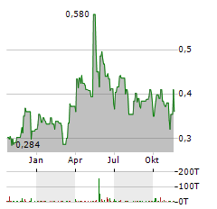 PARAMOUNT GOLD NEVADA Aktie Chart 1 Jahr