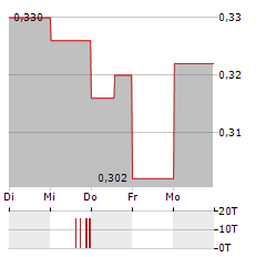 PARAMOUNT GOLD NEVADA Aktie 5-Tage-Chart