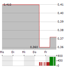 PARAMOUNT GOLD NEVADA Aktie 5-Tage-Chart