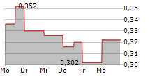 PARAMOUNT GOLD NEVADA CORP 5-Tage-Chart