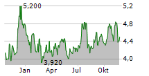 PARAMOUNT GROUP INC Chart 1 Jahr