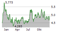 PARAMOUNT GROUP INC Chart 1 Jahr