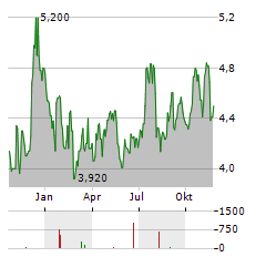 PARAMOUNT GROUP Aktie Chart 1 Jahr