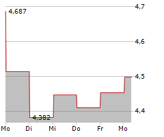 PARAMOUNT GROUP INC Chart 1 Jahr