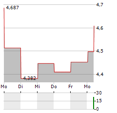 PARAMOUNT GROUP Aktie 5-Tage-Chart