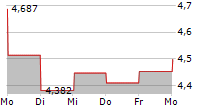 PARAMOUNT GROUP INC 5-Tage-Chart